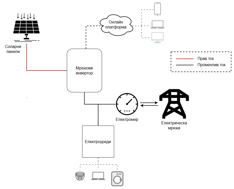 Схема на мрежова фотоволтаична система